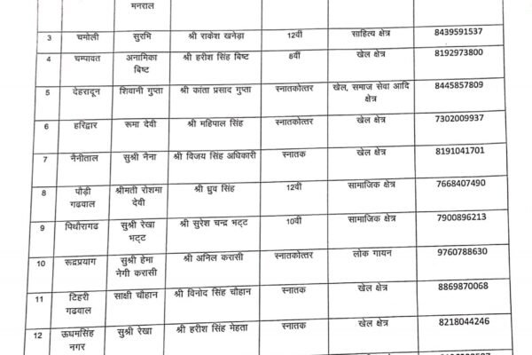 प्रदेश की 13 महिलाओं को 4 सितंबर को मिलेगा तीलू रौतेली पुरस्कार
